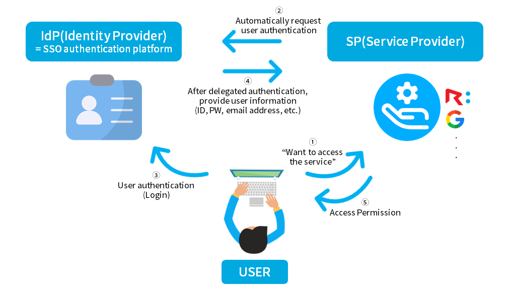 SSO Workflow