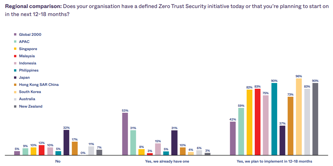 Zero Trust Security Initiative