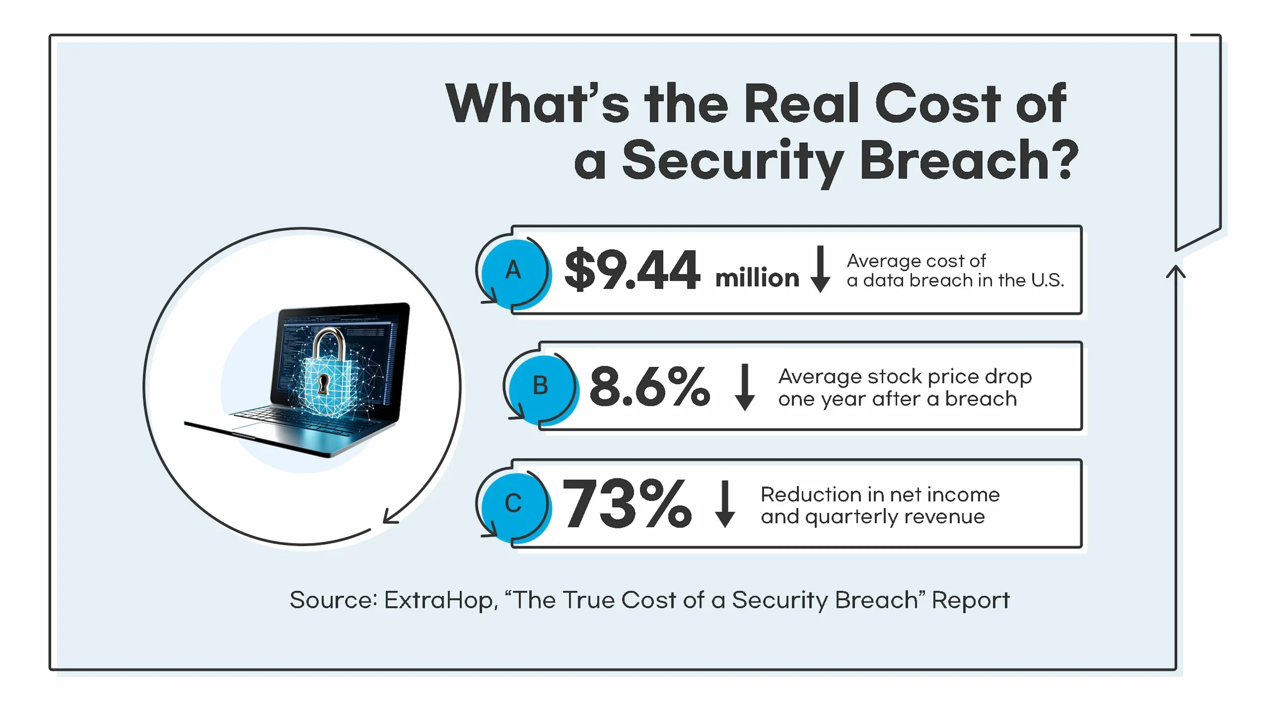 Cost of a Security Breach