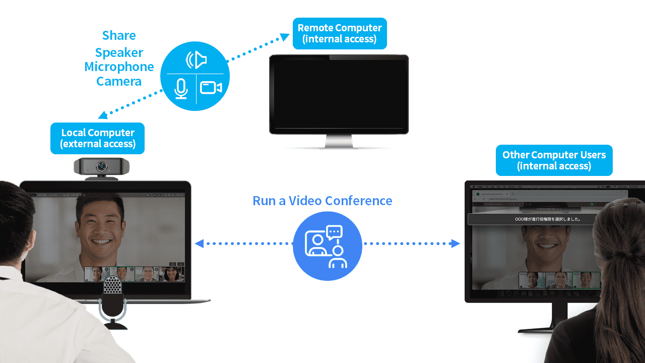 Remote Video Conferencing