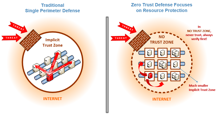 zero trust framework