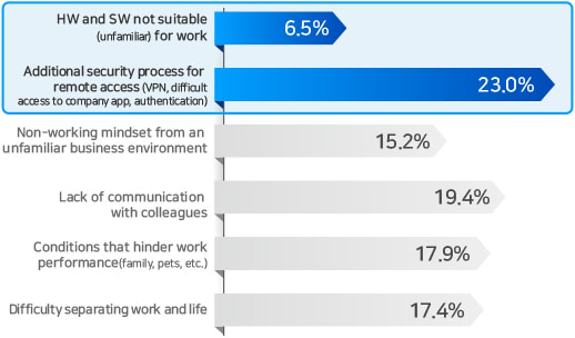 complex process, unfamiliar HW/SW - work from home