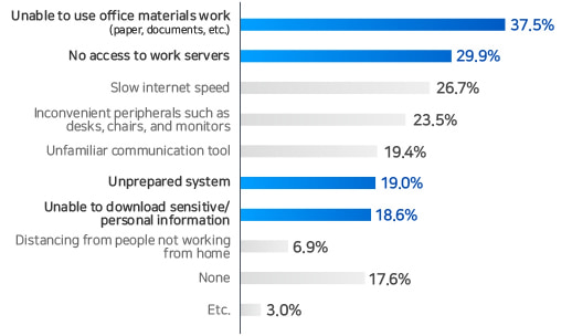 Difficulty accessing data and systems required for work