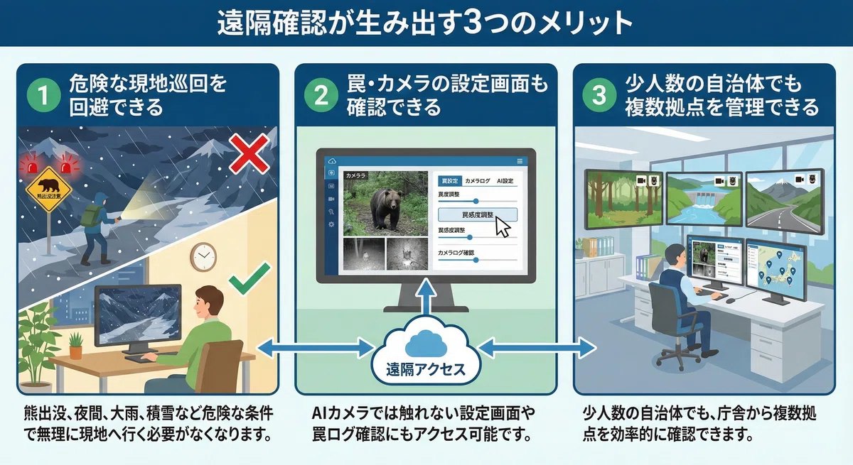 遠隔確認が生み出す3つのメリット