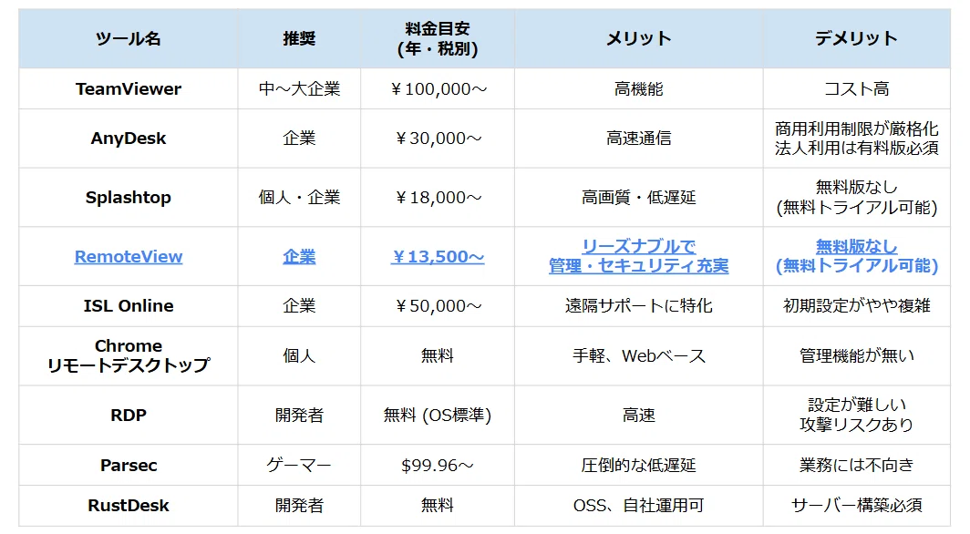 2026年 遠隔操作ツール比較一覧