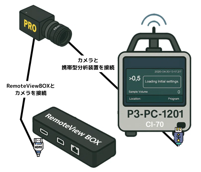 RemoteView Boxの提案する解決策