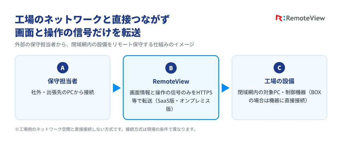 工場のネットワークと直接つながず、画面と操作の信号だけを転送して閉域網内の設備を遠隔保守する仕組みの図解（保守担当者・RemoteView・工場の設備）