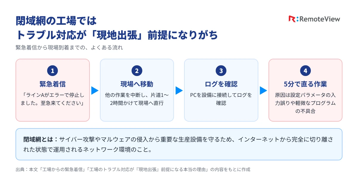 閉域網の工場で緊急着信から現場へ片道1〜2時間かけて移動し、5分で直る作業だったという出張対応の流れ図
