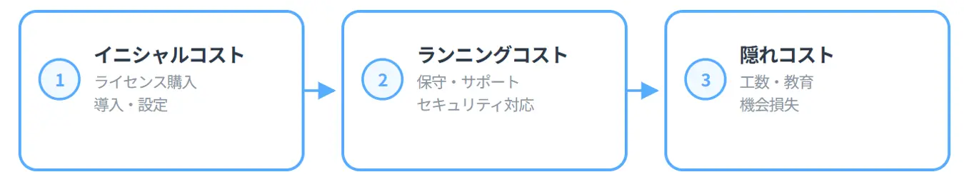 TCO（総所有コスト）の3層構造