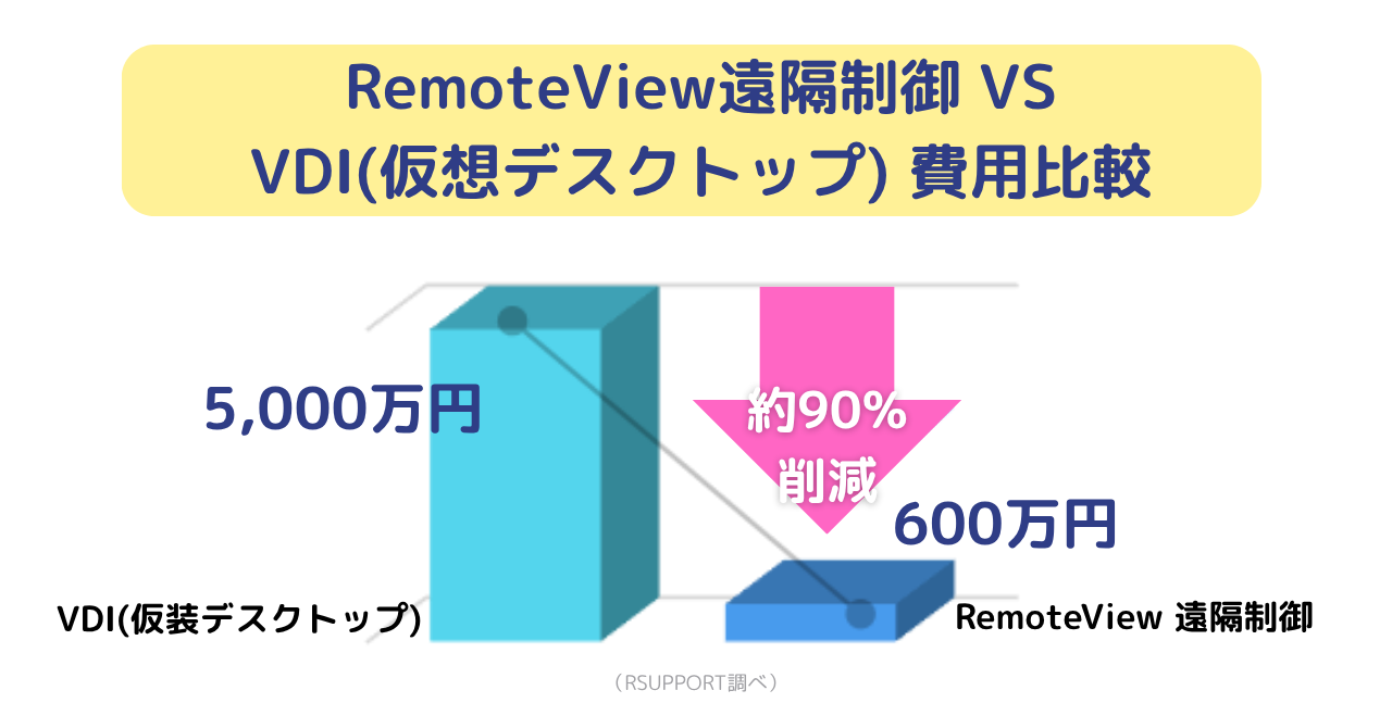 RemoteViewのセキュリティ紹介
