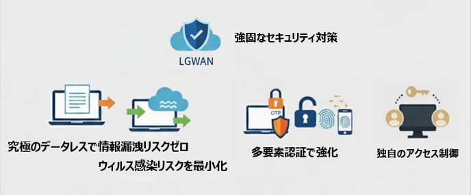強固なセキュリティ対策