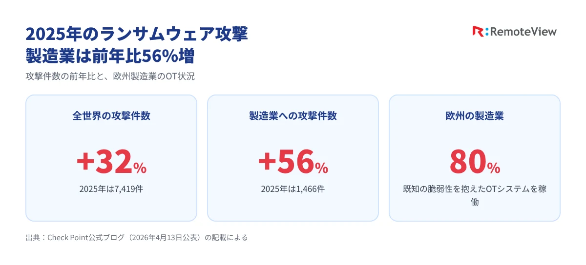 2025年のランサムウェア攻撃の前年比（全世界+32%、製造業+56%）と、欧州製造業の80%が既知の脆弱性を抱えたOTシステムを稼働させている状況を示す図解
