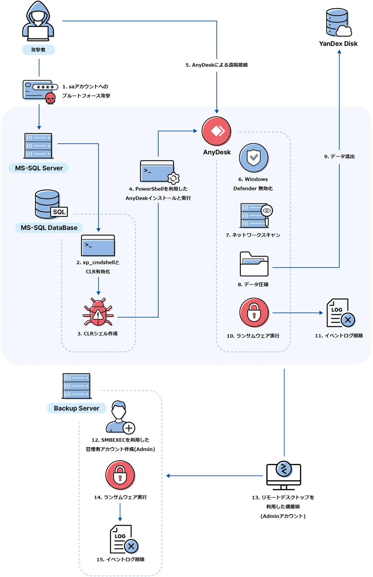 ランサムウェア