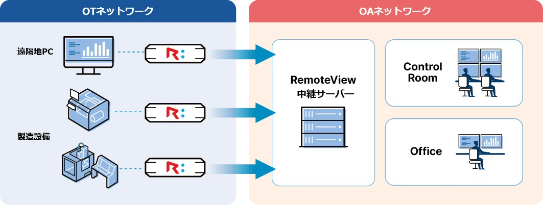 RemoteViewOTシステム図