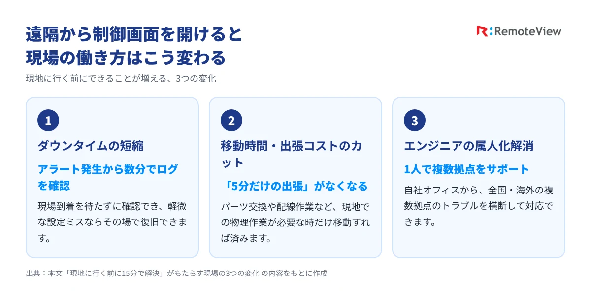 遠隔から制御画面を開けると、ダウンタイムの短縮・出張コストのカット・属人化の解消の3つが変わることを示した図