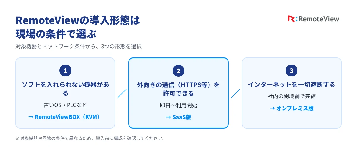 RemoteViewの導入形態を現場の条件で選ぶ流れ（ソフトを入れられない機器はRemoteViewBOX、外向きの通信を許可できる場合はSaaS版、インターネットを遮断する場合はオンプレミス版）