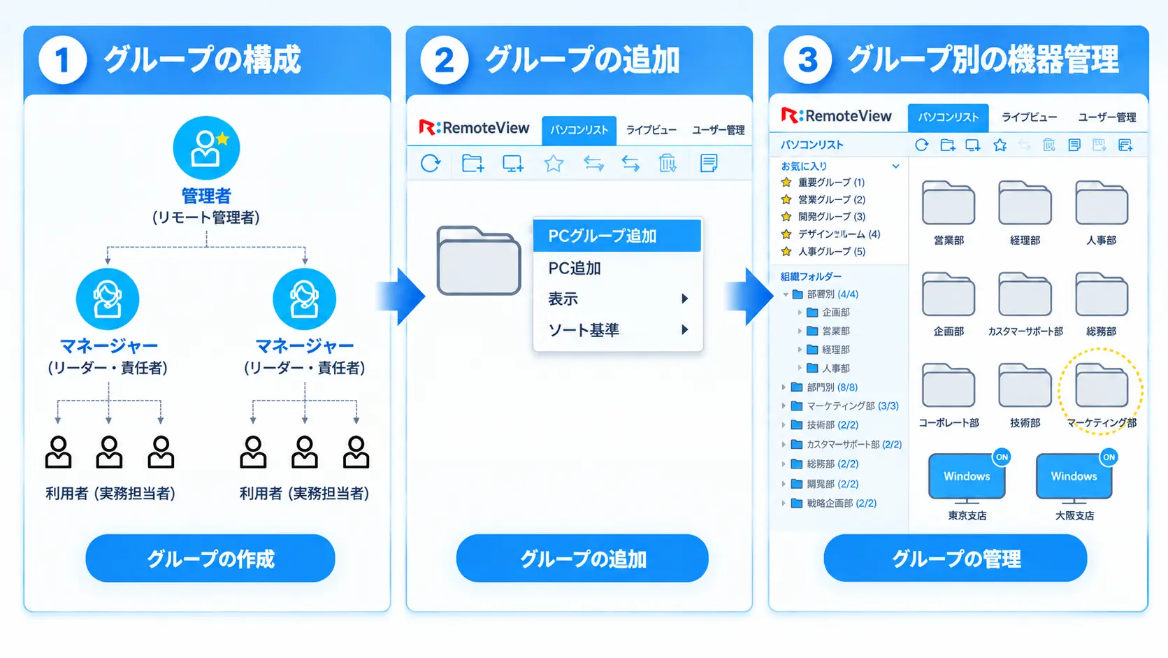組織や業務に合わせてグループを構成し、ユーザー権限に応じて管理範囲を分けて運用