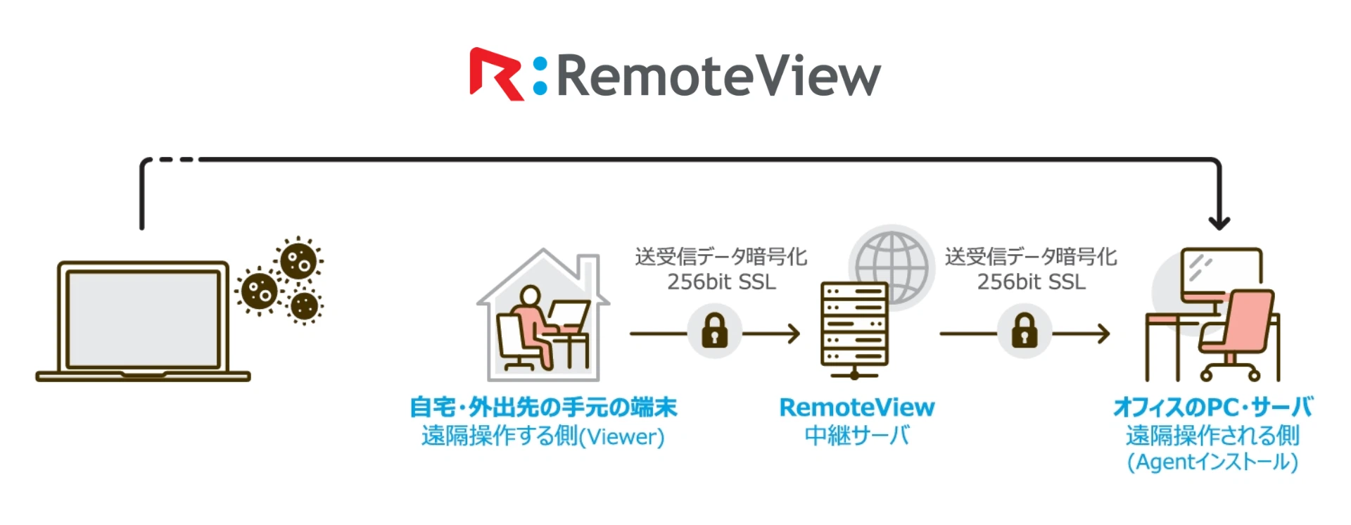 RemoteViewの安全な画面転送によるリモート接続仕組み解説図