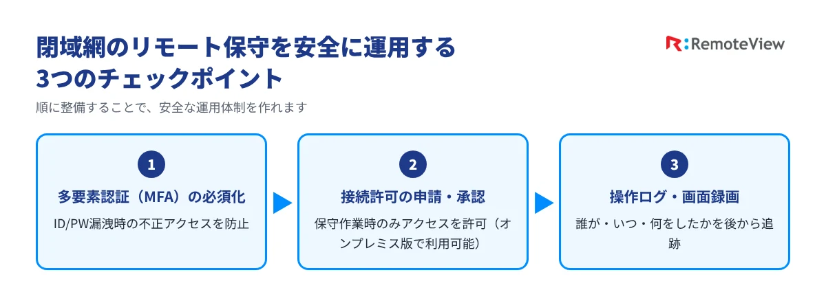 閉域網リモート保守の3つのチェックポイント（多要素認証の必須化、接続許可の申請・承認、操作ログ・画面録画）の流れ