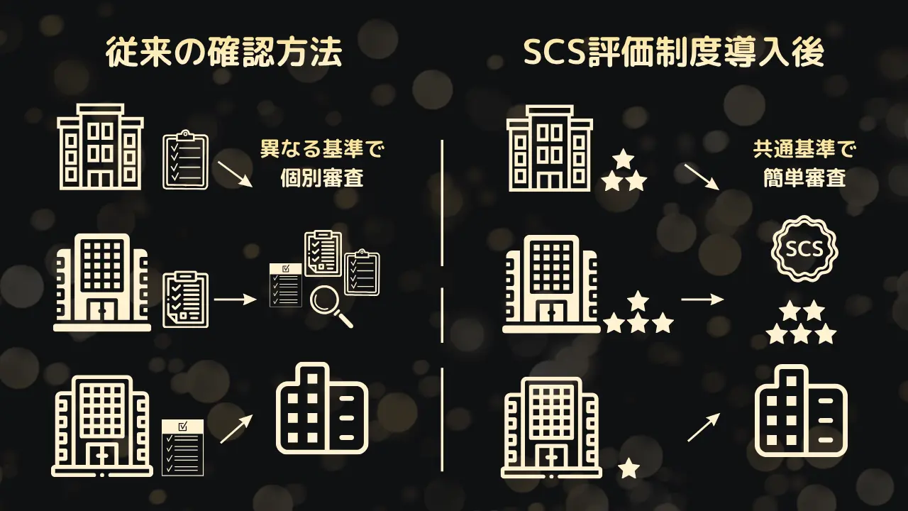 SCS評価制度とは？2026年最新の概要・格付け基準を徹底解説｜RemoteView