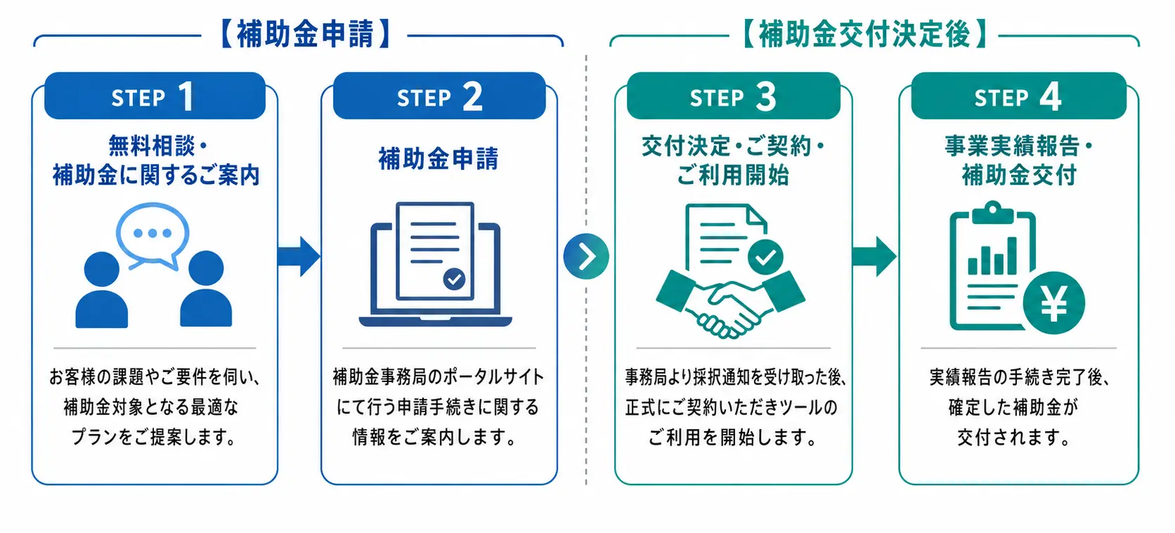 デジタル化・AI導入補助金の相談から交付までの申請フロー
