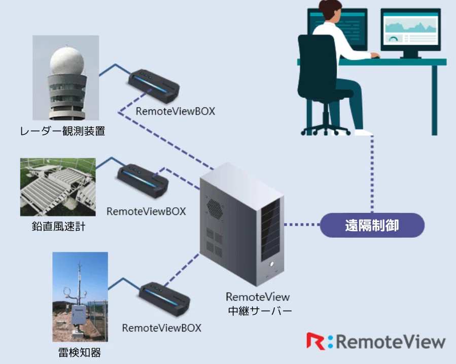RemoteViewBOX構成図