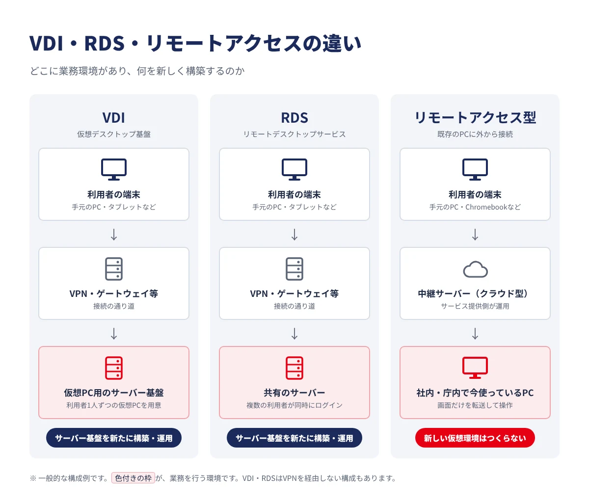 VDI・RDS・リモートアクセス型の3方式の仕組みを比較した図