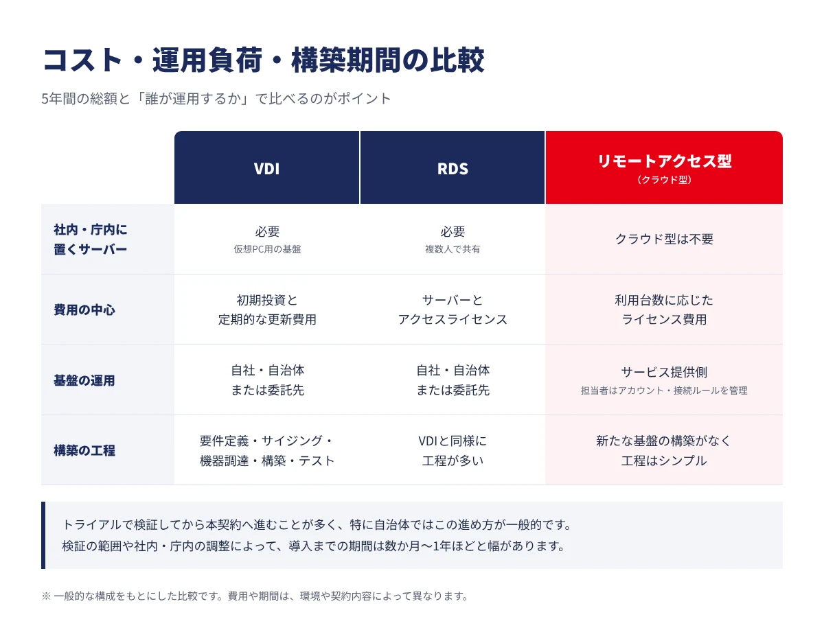 VDI・RDS・リモートアクセス型をコスト・運用負荷・構築期間の3軸で比較した表