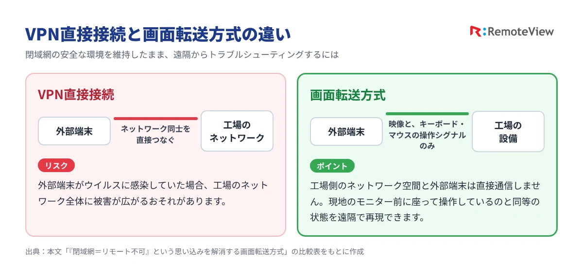 VPN直接接続はネットワーク同士を直接つなぐのに対し、画面転送方式は映像と操作シグナルのみを転送することを比べた図