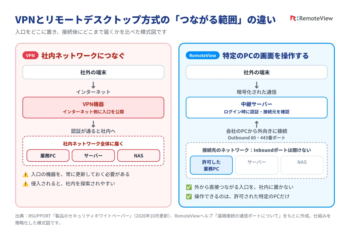 VPNは公開した入口から社内ネットワーク全体につながり、RemoteViewは会社のPCから外向きの80・443番ポートで中継サーバーに接続し、許可した特定のPCだけを操作する違いを示した模式図