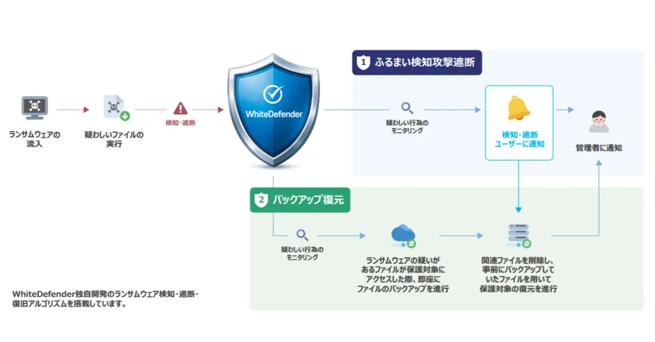 WhiteDefenderのふるまい検知による暗号化防止とロールバックイメージ