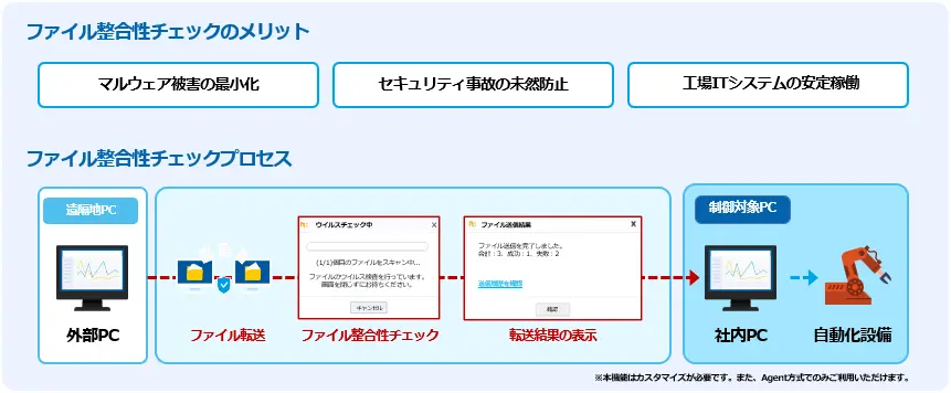 RemoteView OTのデータ流出防止技術：ファイル整合性チェックおよび転送承認プロセスの構成図