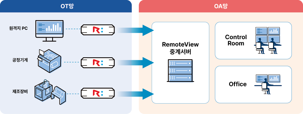 제조업 디지털 전환
