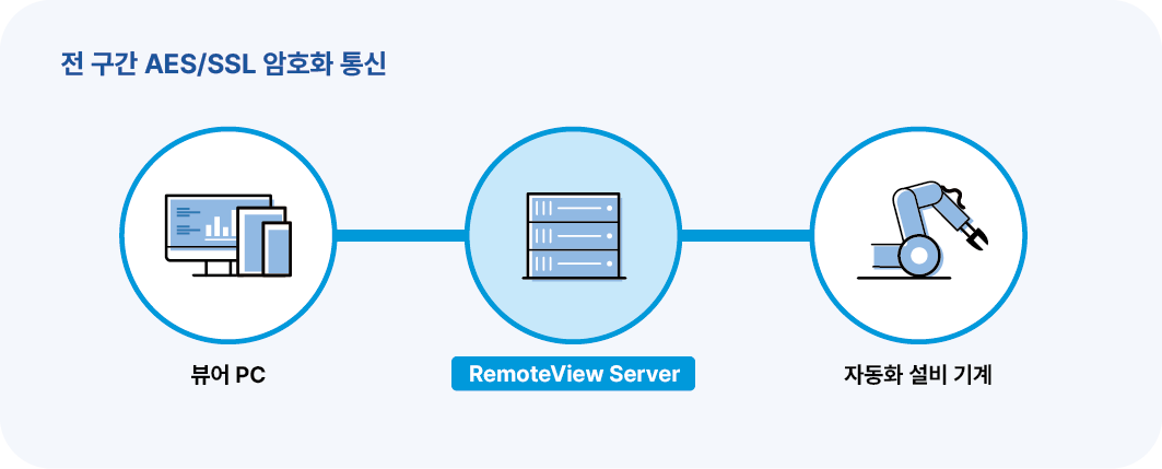 제조업 장비 원격제어