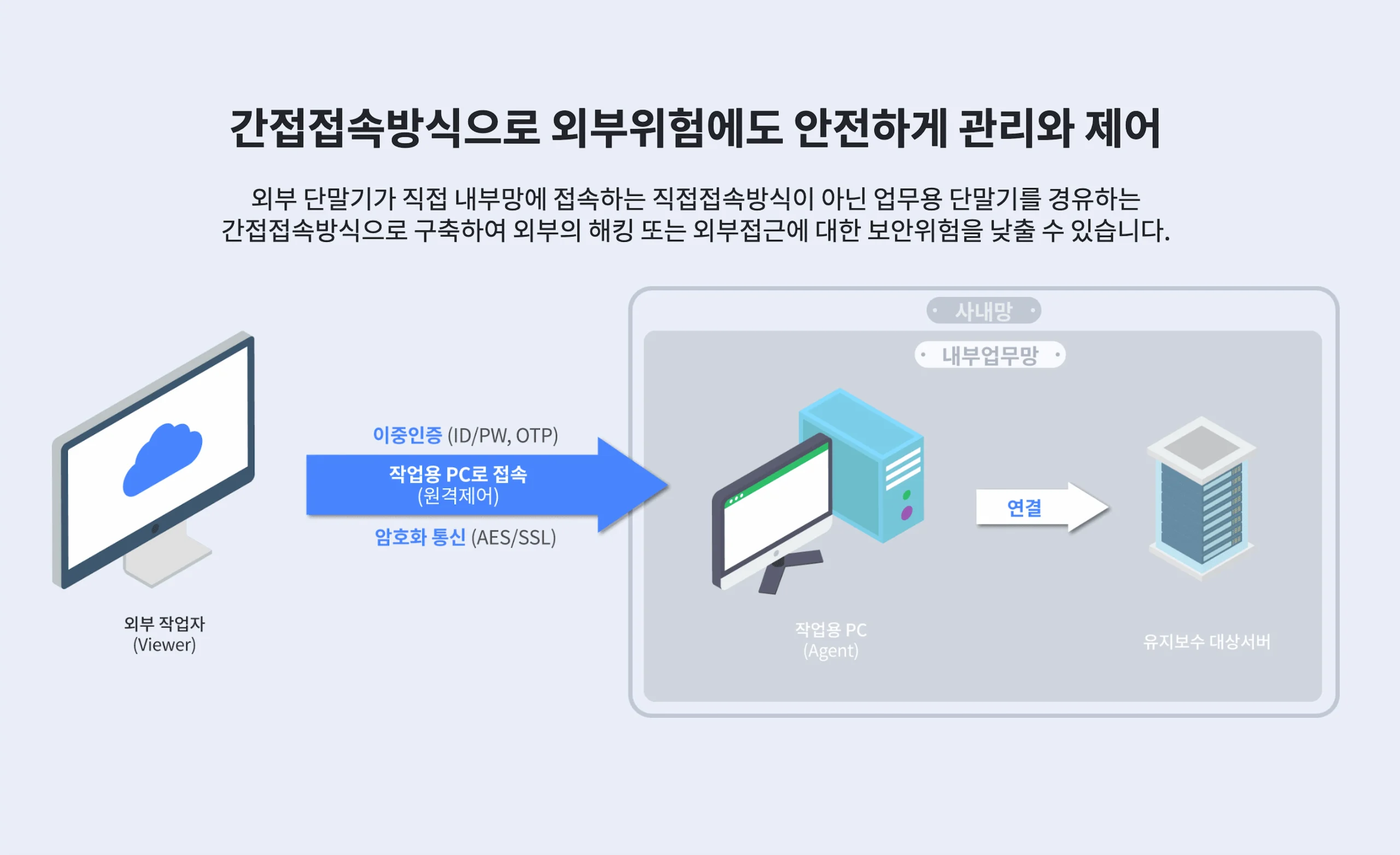 리모트뷰SE 다중 보안 기술