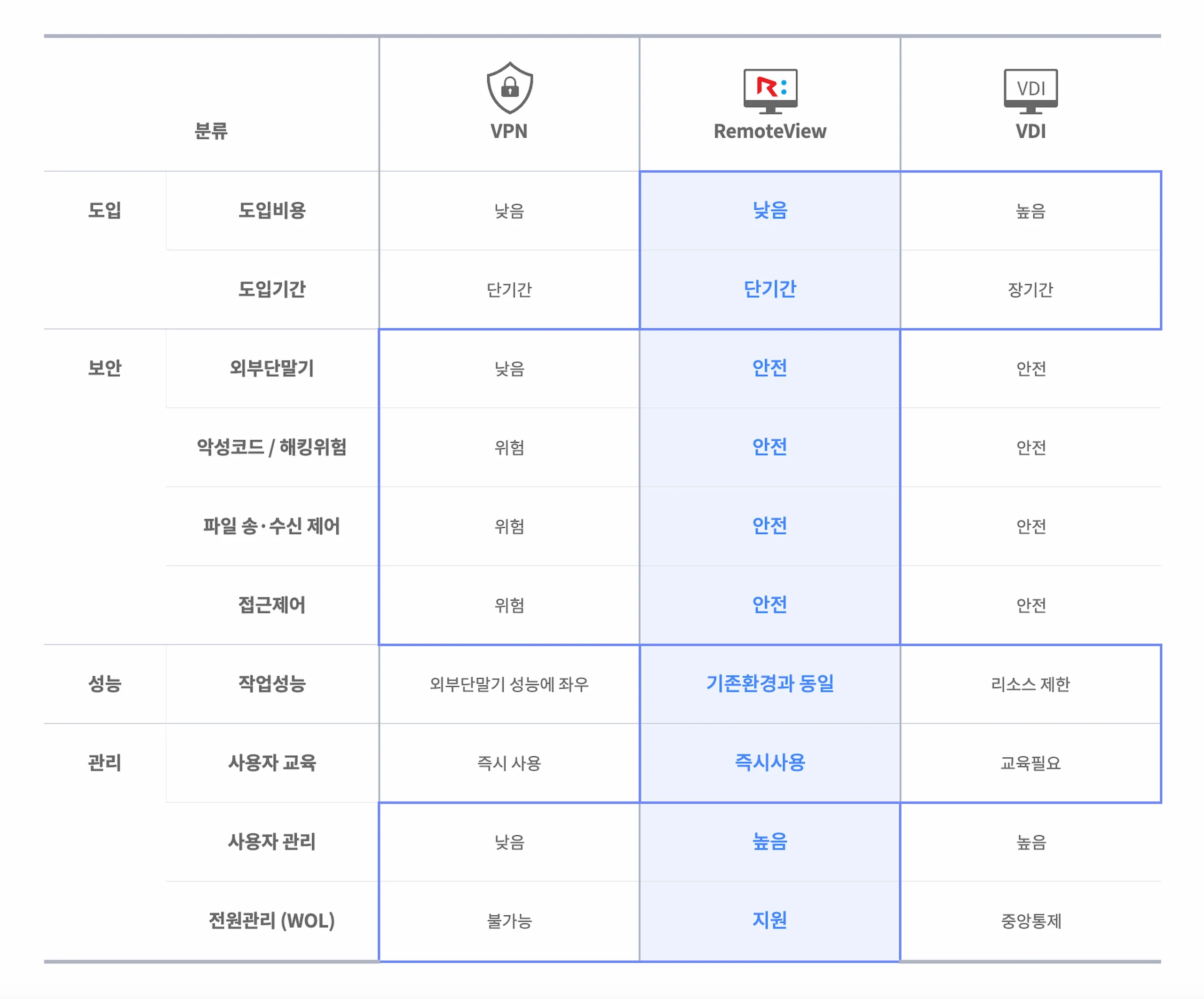 리모트뷰, VPN, VDI 비교표