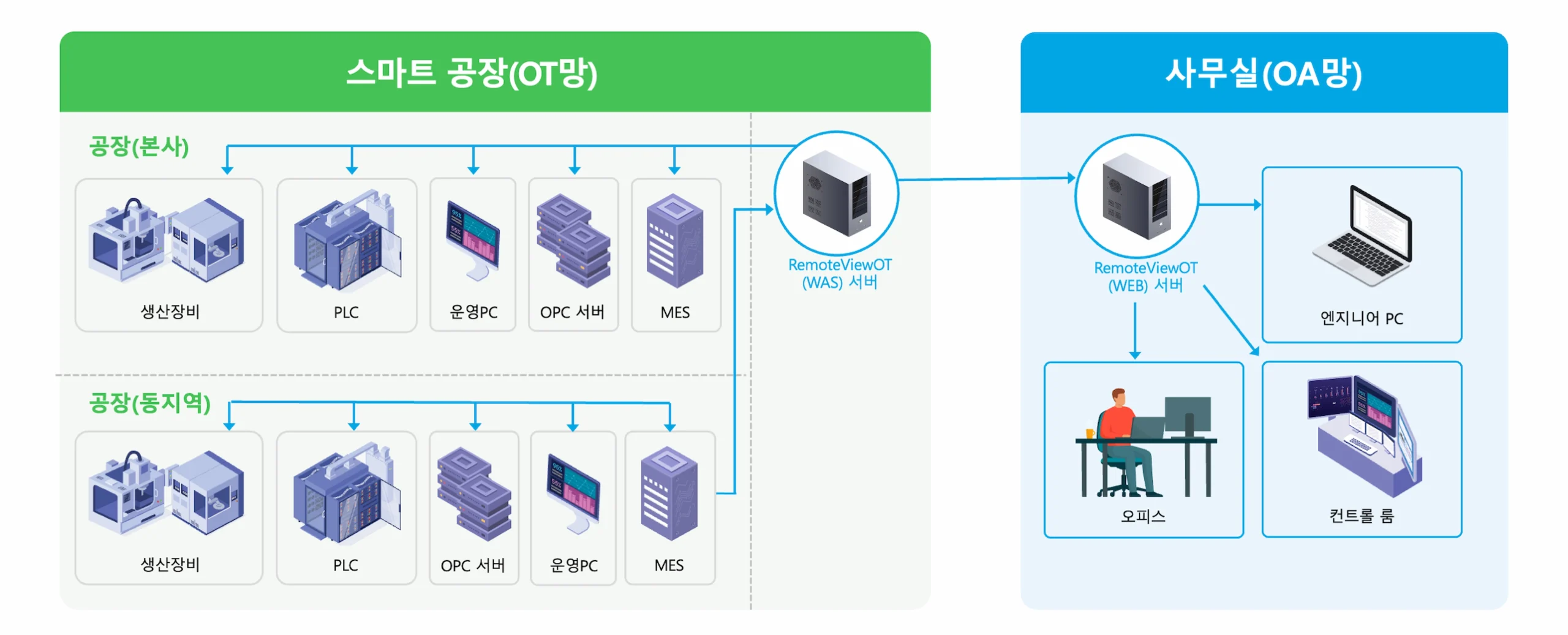 제조업 원격제어 리모트뷰OT