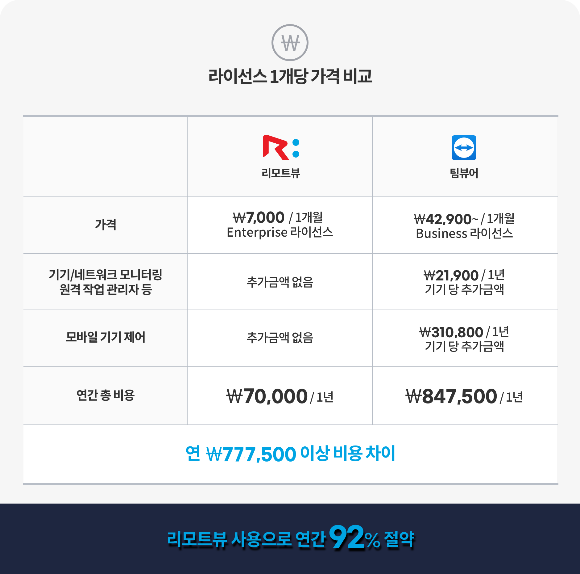 팀뷰어보다 안전하고 합리적인 리모트뷰 솔루션