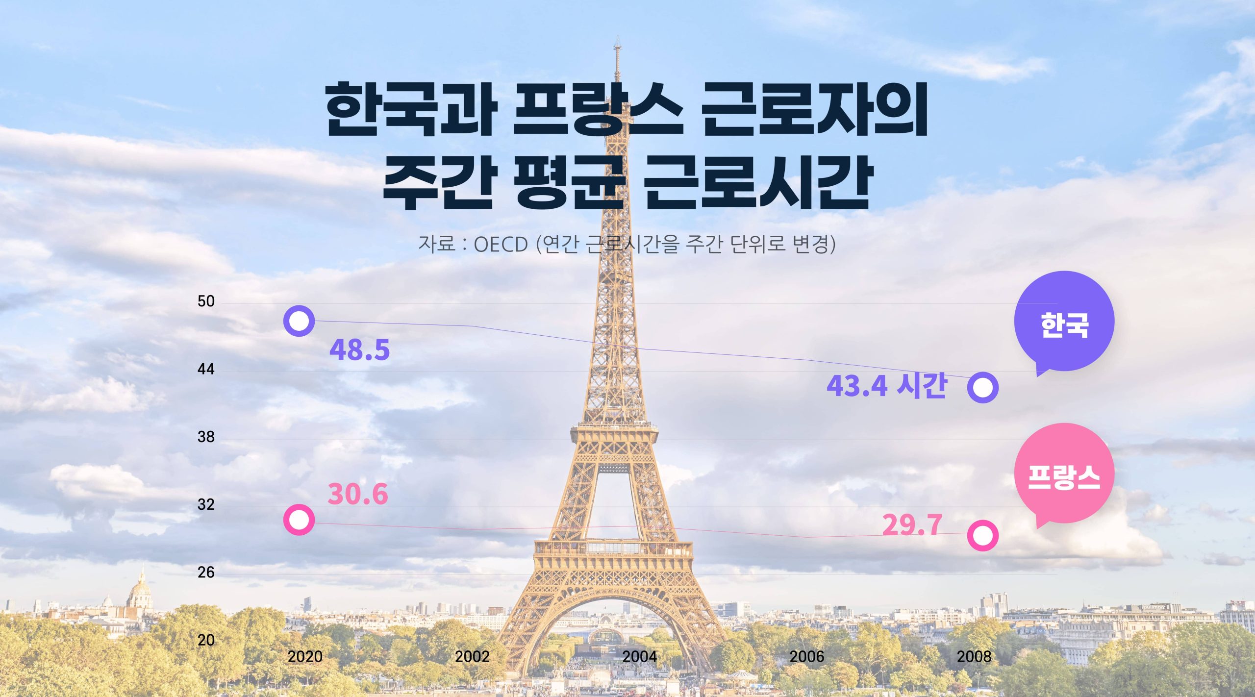 한국과 프랑스 근로자의 주간 평균 근로시간