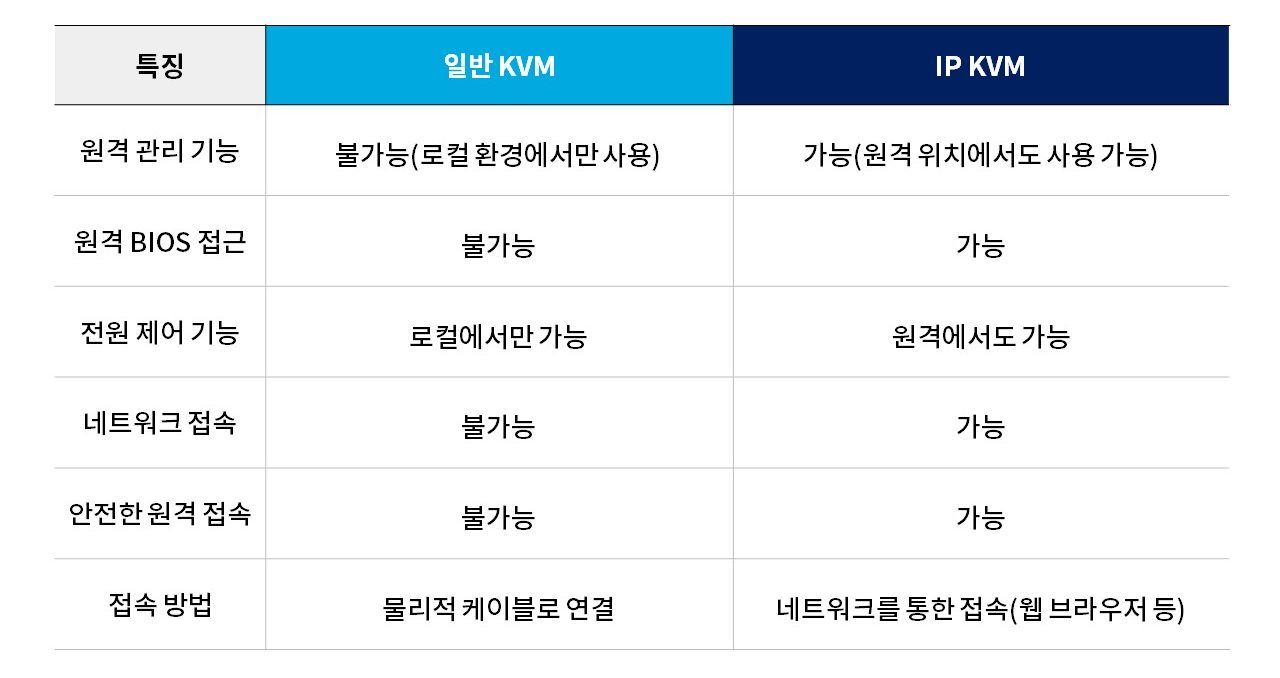 일반 KVM과 IP KVM의 주요 차이점 비교