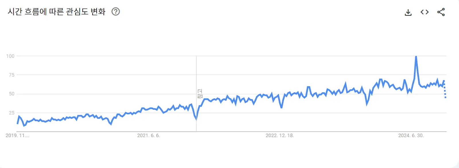 출처: Google Trends 최근 5년 Zero Trust 연관 키워드 검색 데이터 트렌드