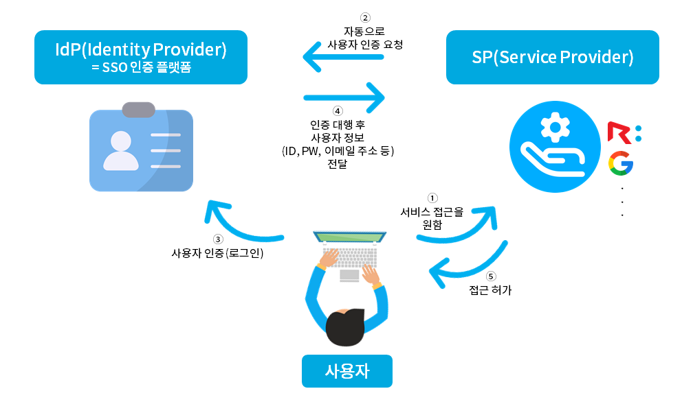 SSO Single Sign On SSO Single Sign On