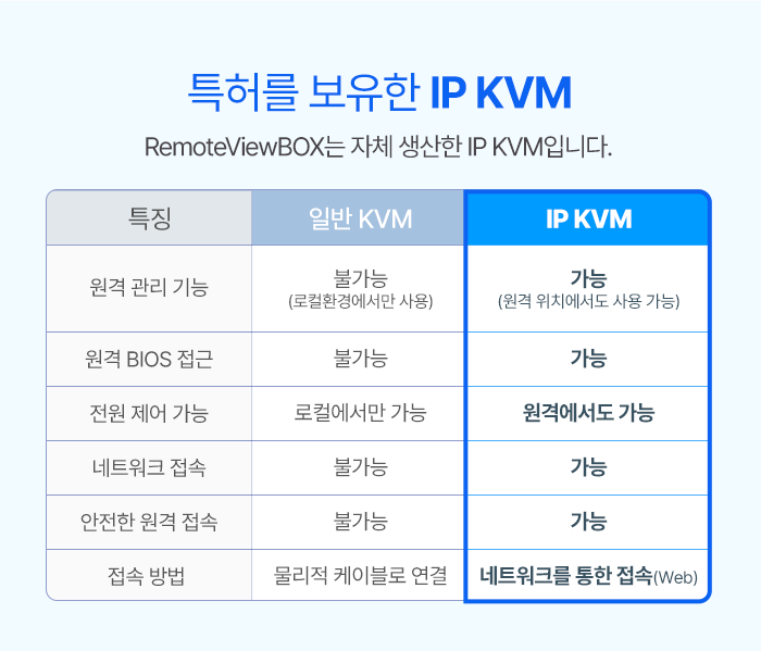 특허를 보유한 IP KVM