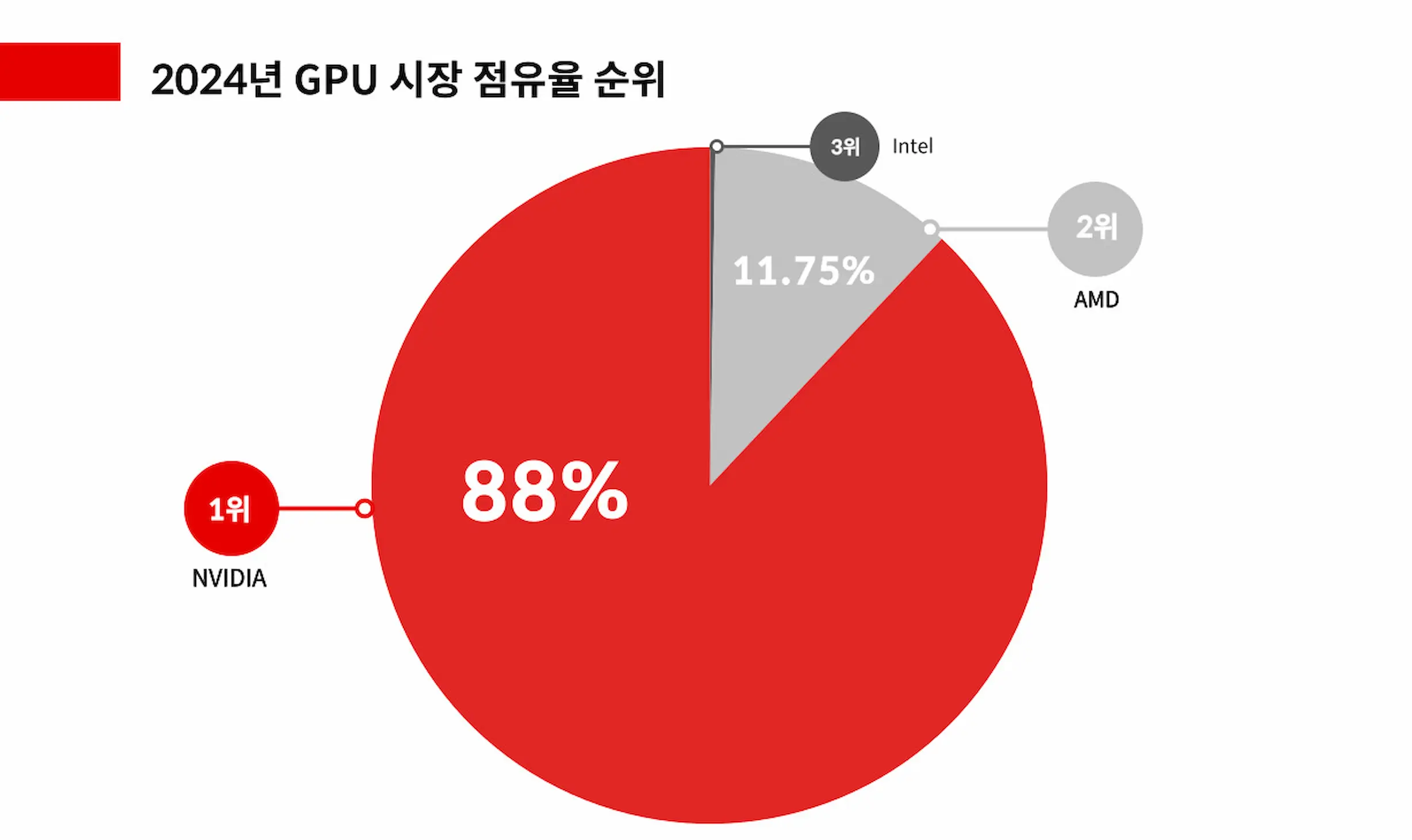 2024년 GPU 시장 점유율 순위