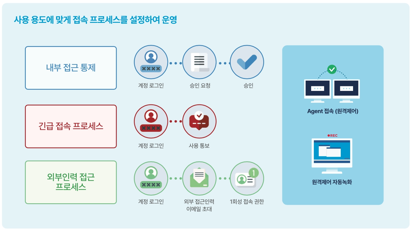 온라인용역통제시스템 접속프로세스