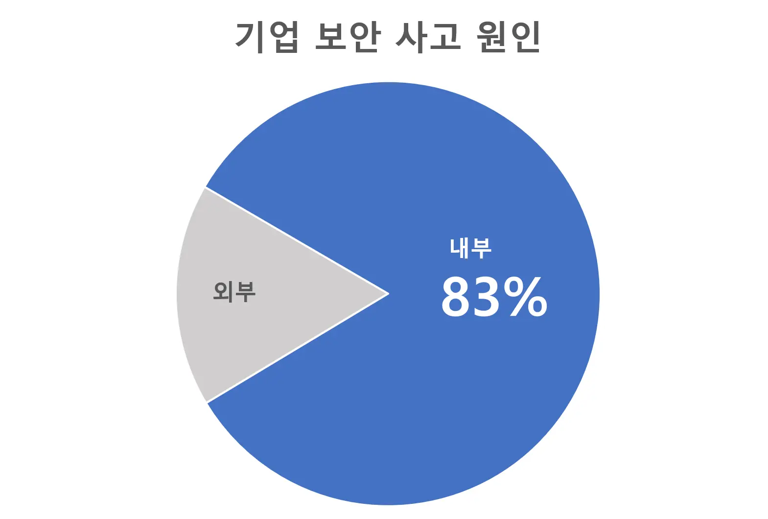 기업 보안 사고 원인  자료: 시큐리티 인사이더 ‘2024 내부자 위협’ 보고서