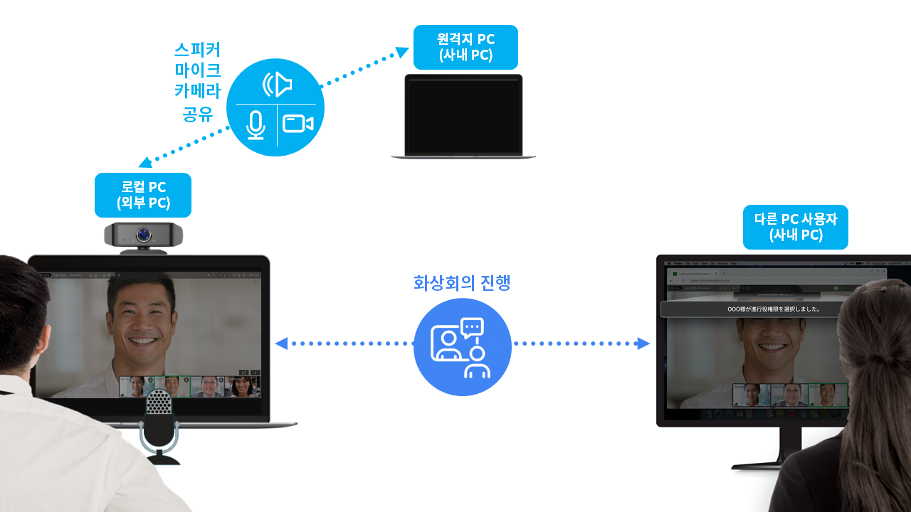 원격 화상회의