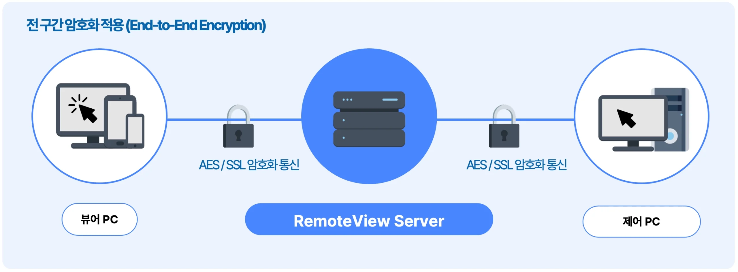 리모트뷰_온라인용역통제시스템