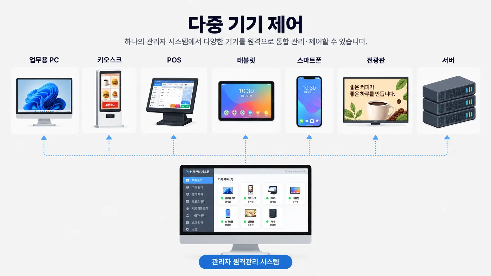 PC와 모바일 기기를 한곳에서 원격 관리하는 다중기기제어 개념도