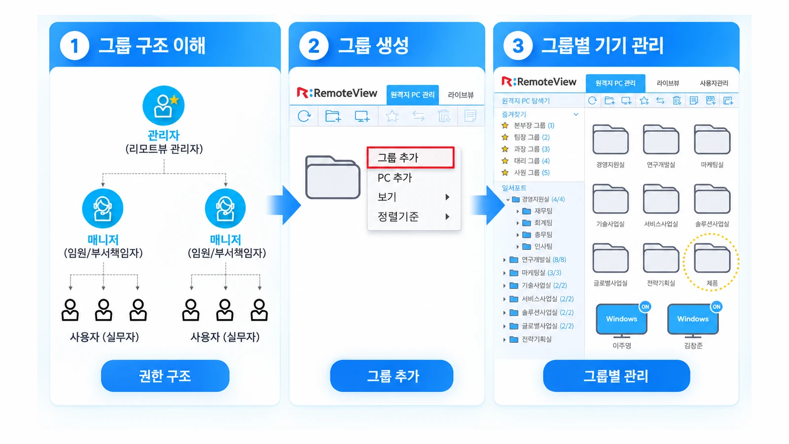리모트뷰 관리자·매니저·사용자 권한 구조와 그룹 관리 흐름